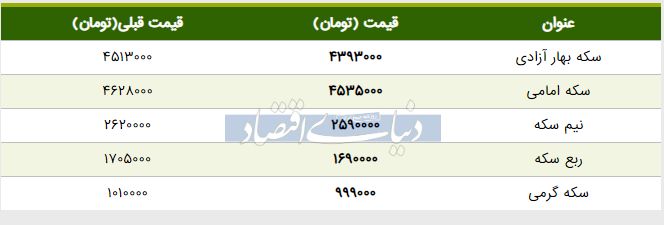 قیمت سکه امروز ۱۳۹۸/۰۳/۱۲ | قیمت ربع‌سکه پایین آمد