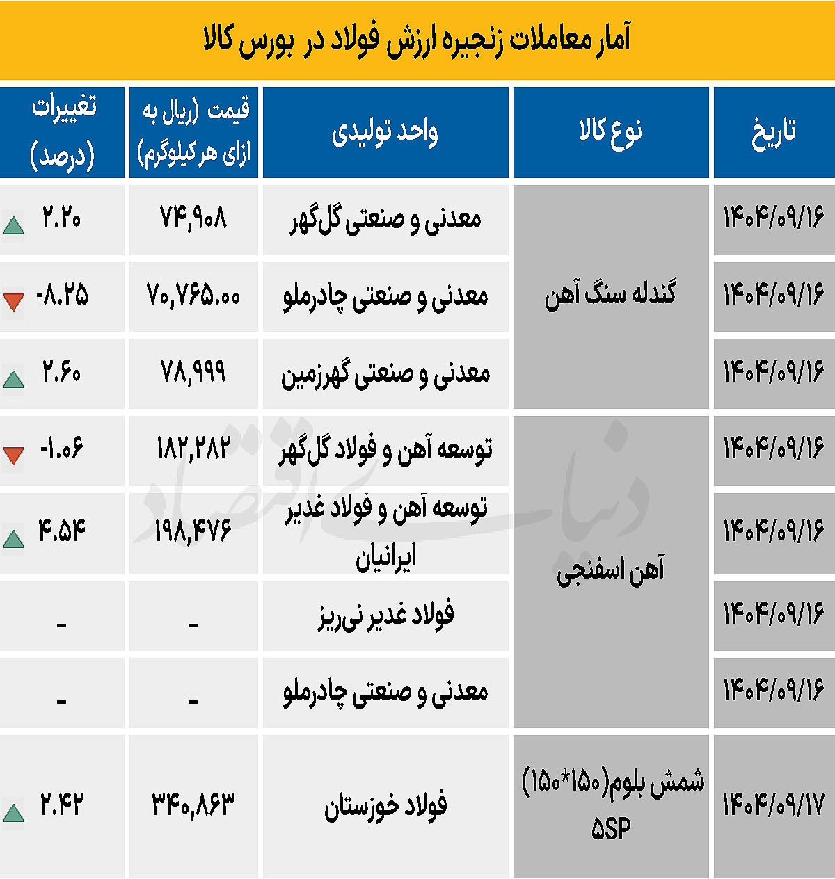 زنجیره فولاد - ۱۴۰۴/۰۹/۲۰