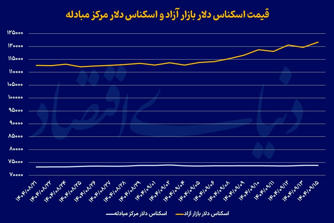 رکوردسریالی دلار و سکه