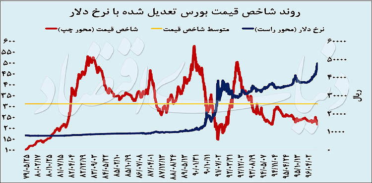 چرا بورس ایران وابسته به دلار است؟