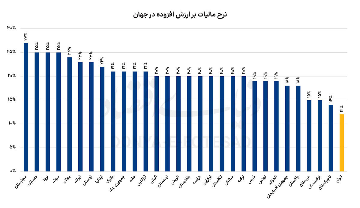 واقعیت‌های مالیاتی لایحه بودجه ‌1405