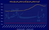 مکث دلار در ایستگاه 102