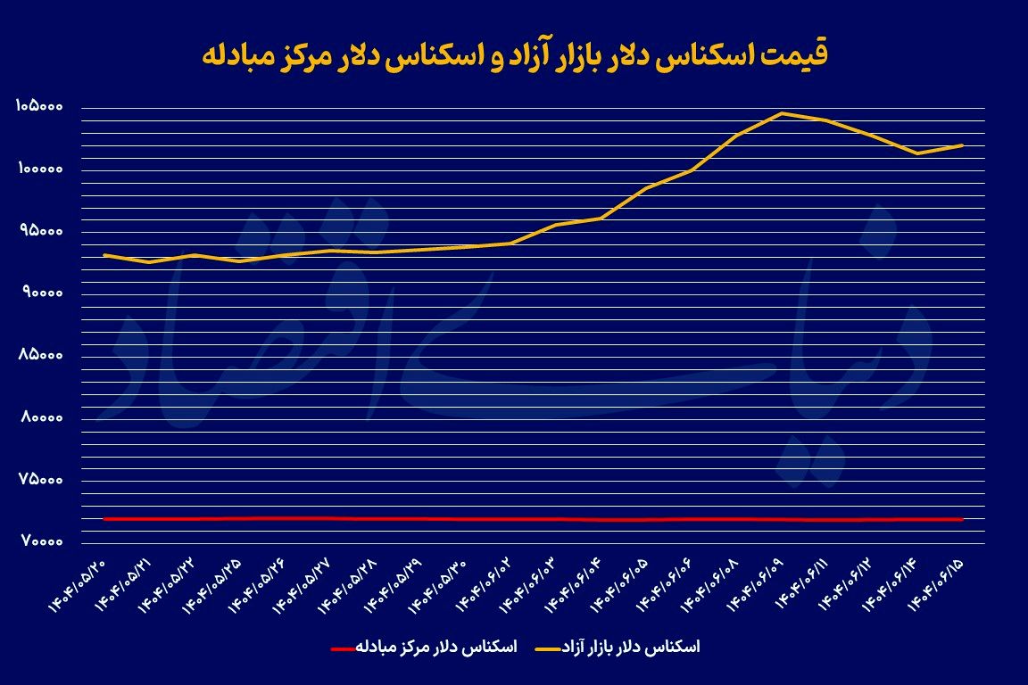 مکث دلار در ایستگاه 102