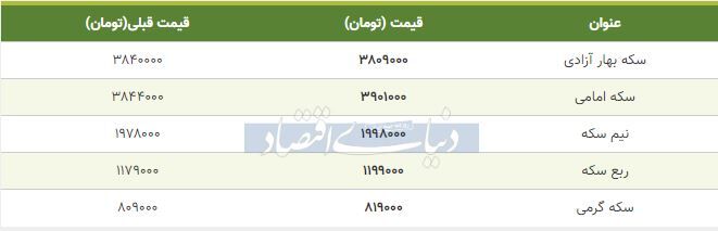 قیمت سکه امروز ۱۳۹۸/۰۸/۰۴| سکه امامی در مسیر گرانی