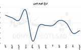 افول رشد اژدهای زرد