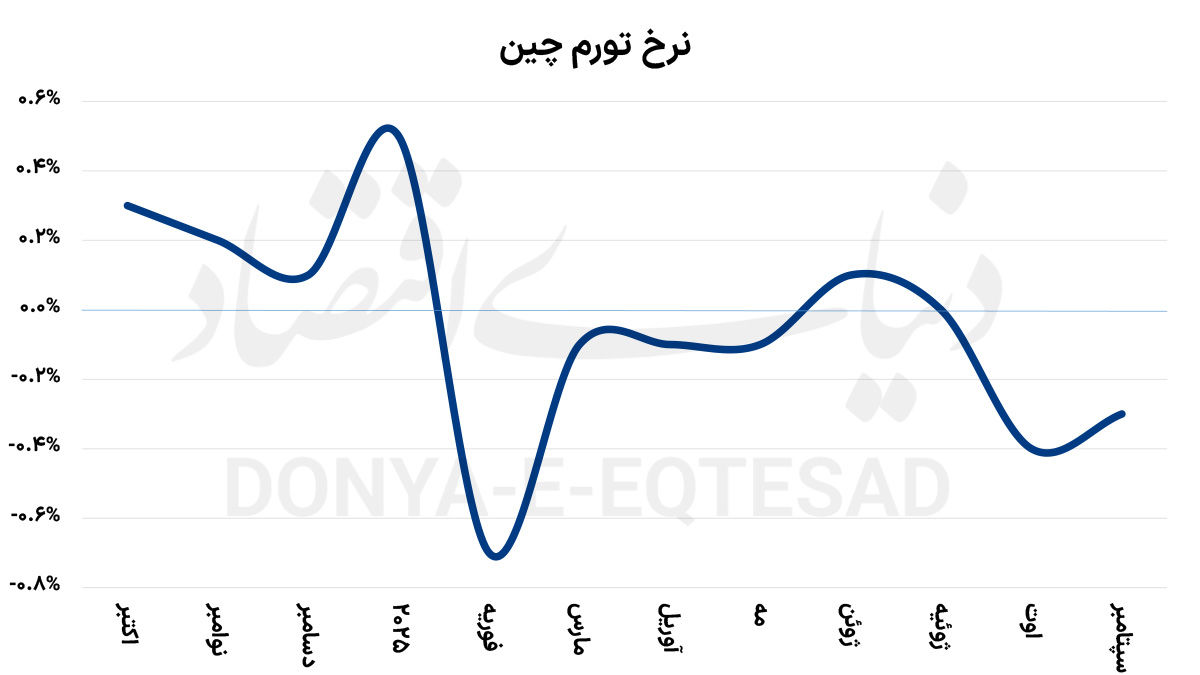 افول رشد اژدهای زرد
