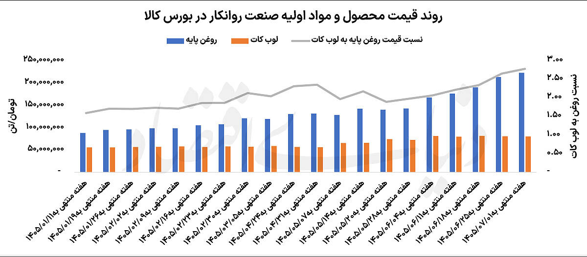 سیگنال مثبت بورس کالا به روغنی‌ها 