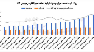 سیگنال مثبت بورس کالا به روغنی‌ها 