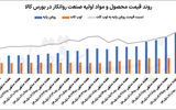 سیگنال مثبت بورس کالا به روغنی‌ها 