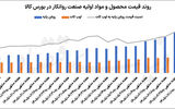 سیگنال مثبت بورس کالا به روغنی‌ها 