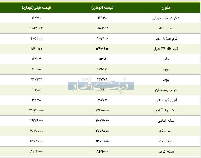 گزارش دنیای اقتصاد از قیمت بسته شده بازار طلا، سکه و دلار امروز ۱۳۹۸/۰۸/۱۴ +جدول