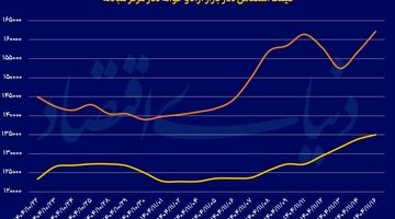 واکنش متفاوت دلار به اخبار