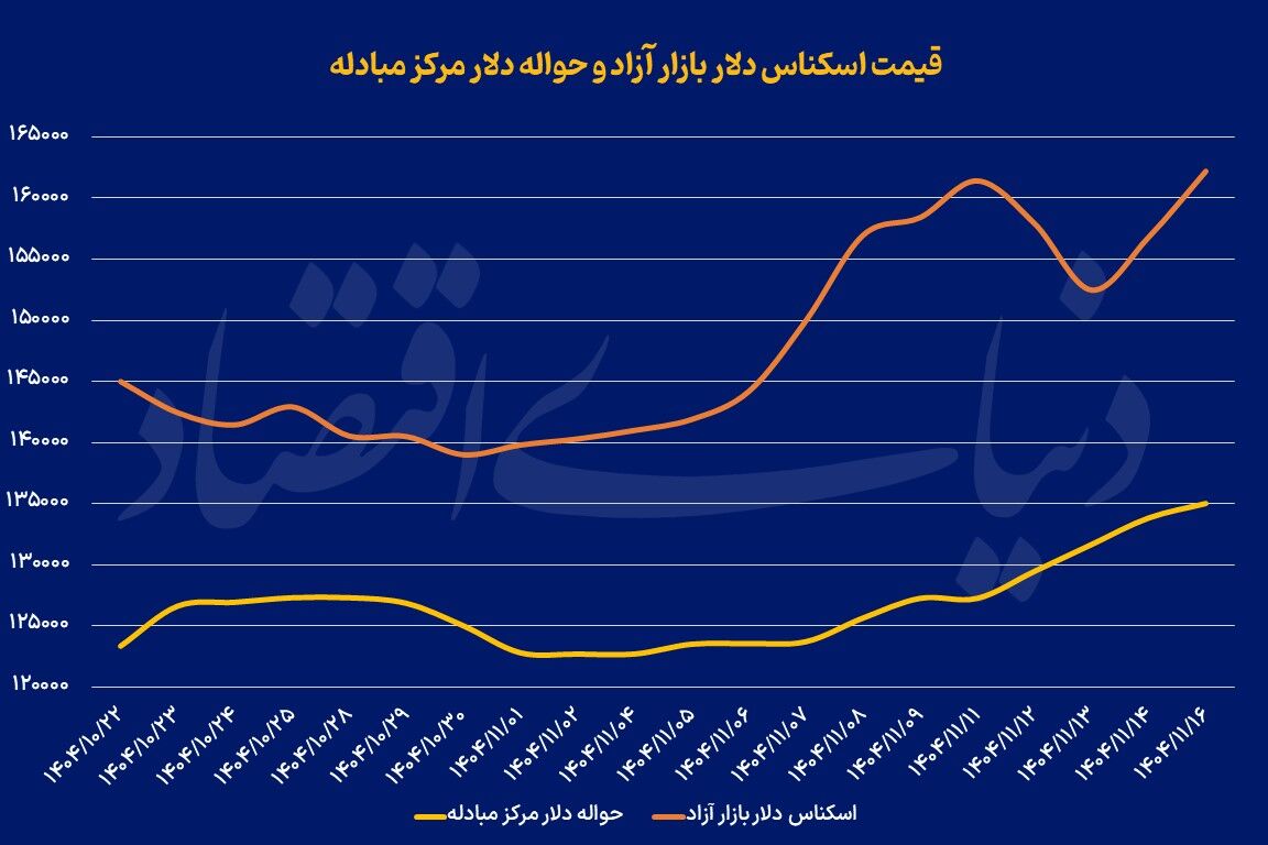 واکنش متفاوت دلار به اخبار
