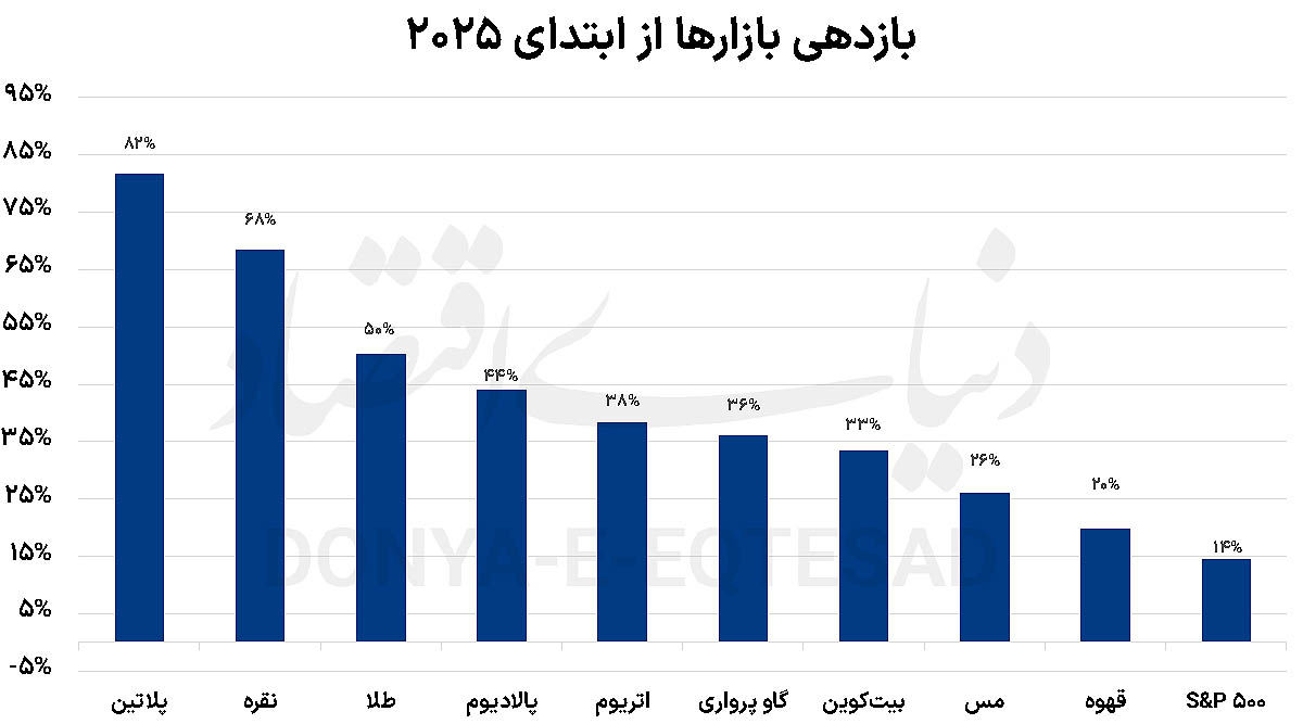 بازار محبوب جهان 2025