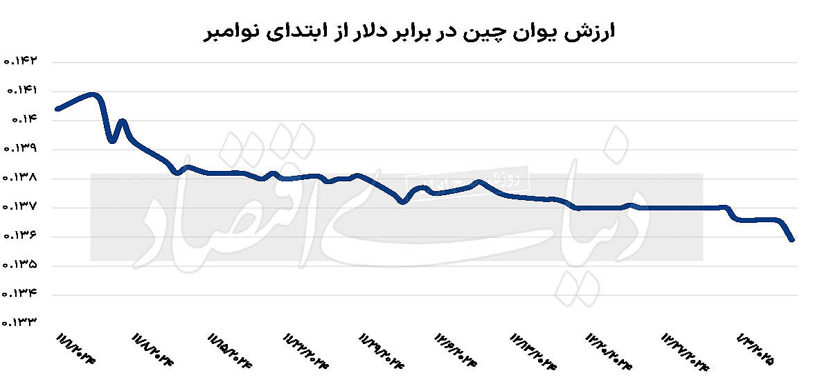 بازار اوراق در پناه ترامپ