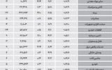 صنایع ریالی در مدار صعود