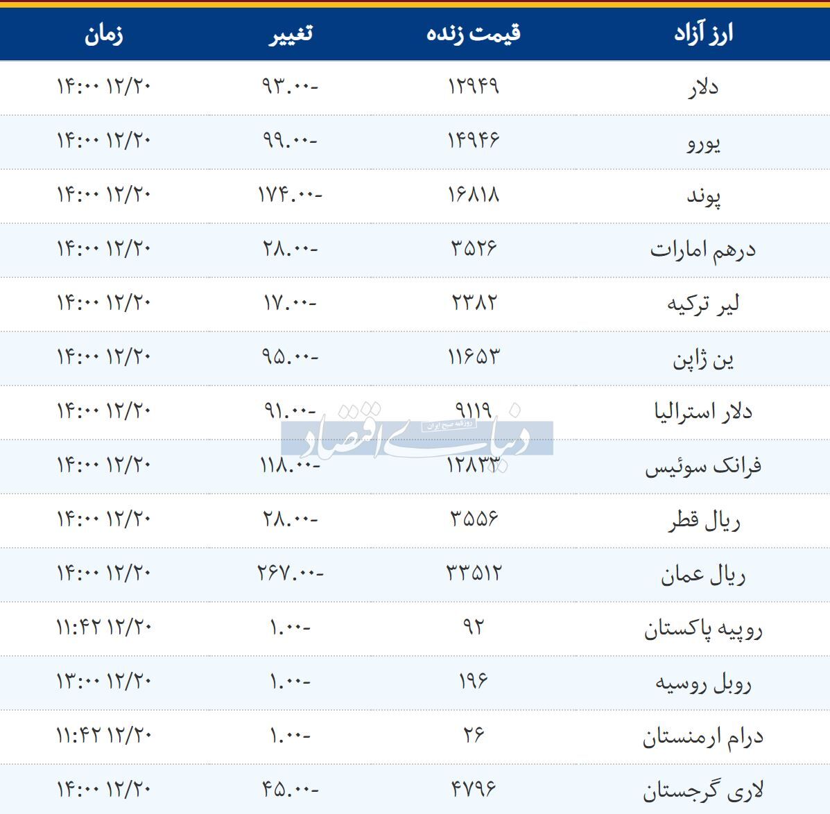 قیمت دلار و یورو 1397/12/20 | پوند و لیر ارزان شد
