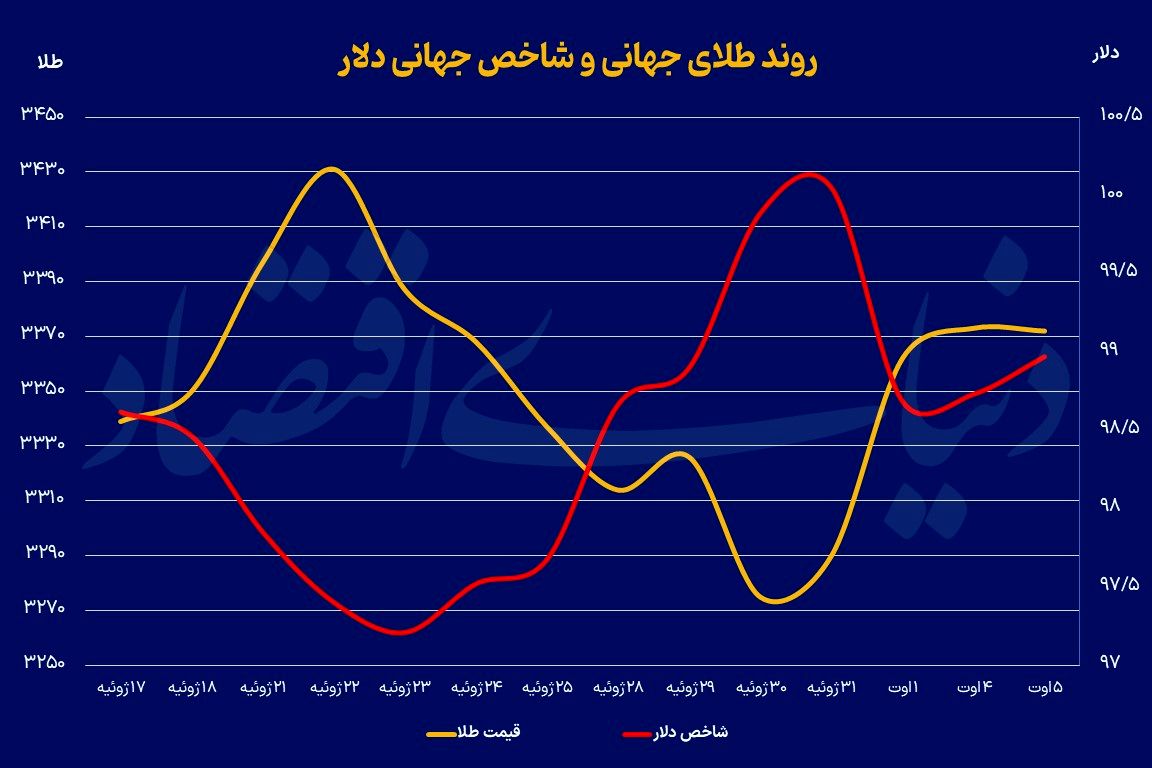 ردیابی مسیر فلز زرد