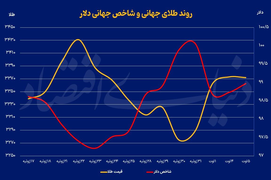 ردیابی مسیر فلز زرد