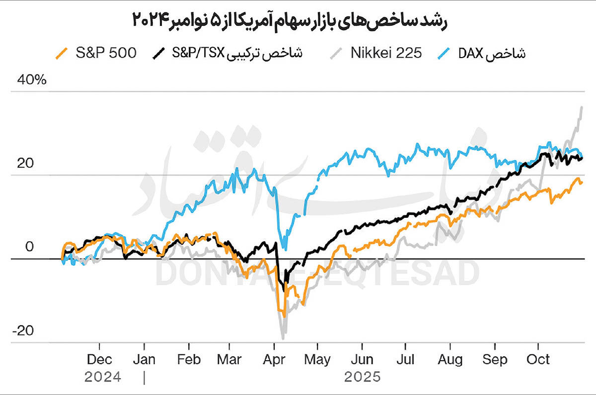 اقتصاد؛ یک سال پس از انتخاب ترامپ