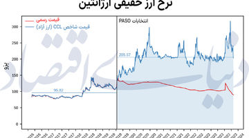 سیمای سیاسی نرخ ارز