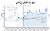 سیمای سیاسی نرخ ارز