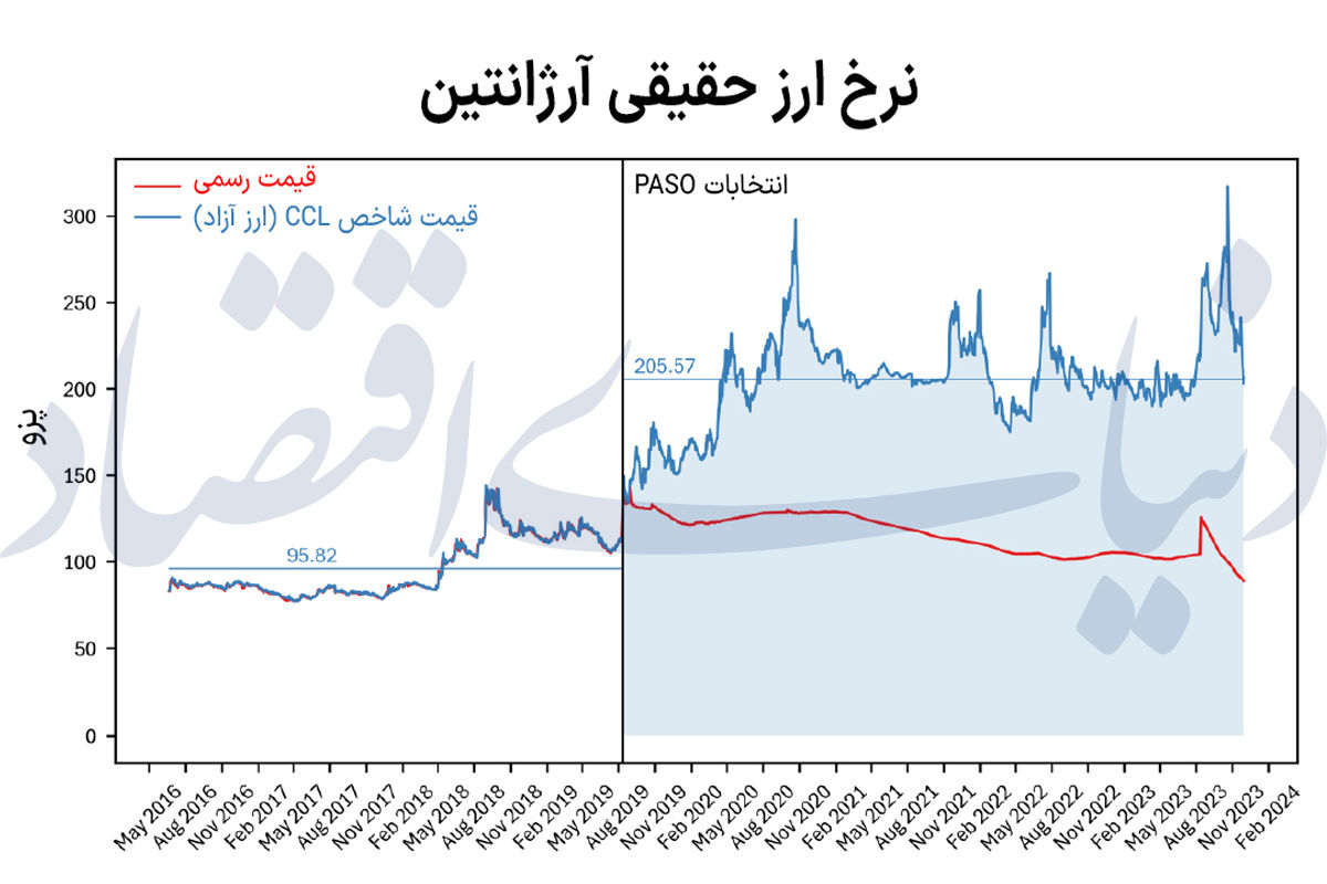 سیمای سیاسی نرخ ارز