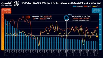 روند منفی ادامه‌دار در تجارت خارجی