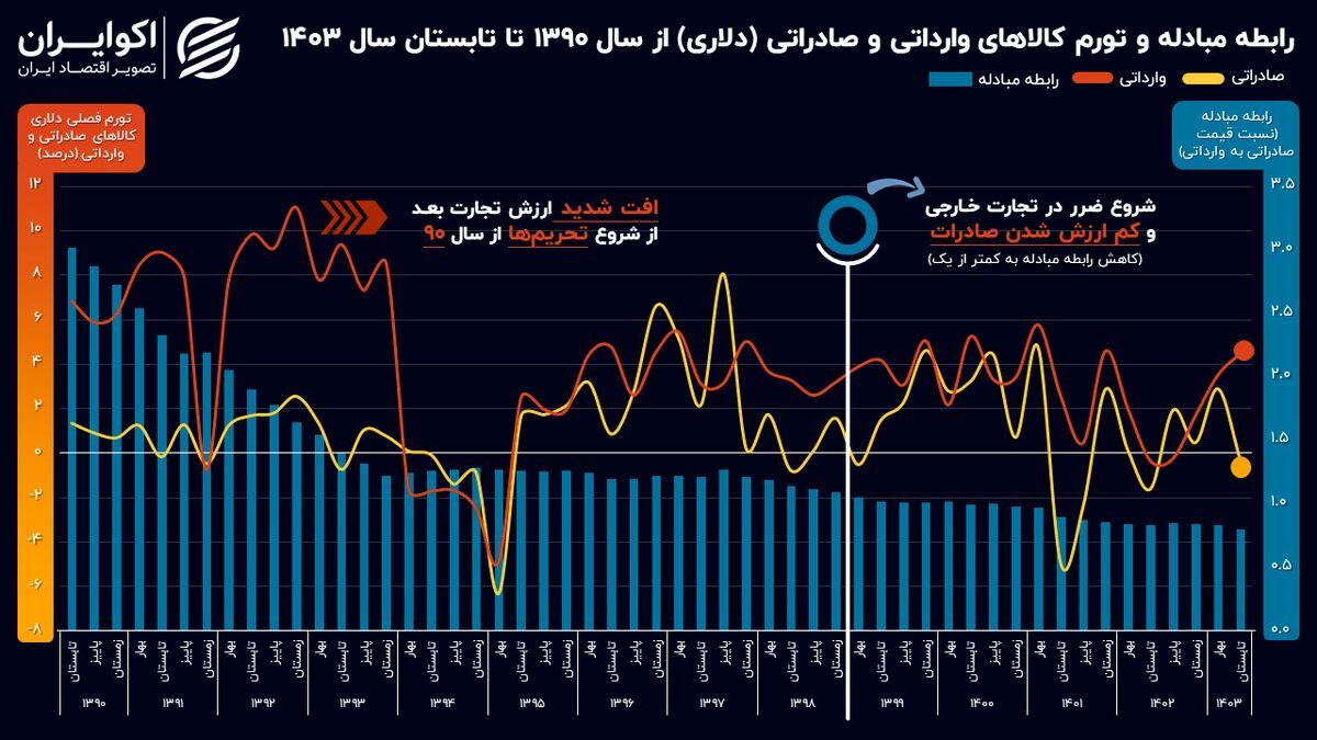 روند منفی ادامه‌دار در تجارت خارجی