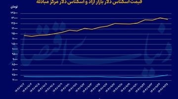 اصلاح قیمت بازار ارز