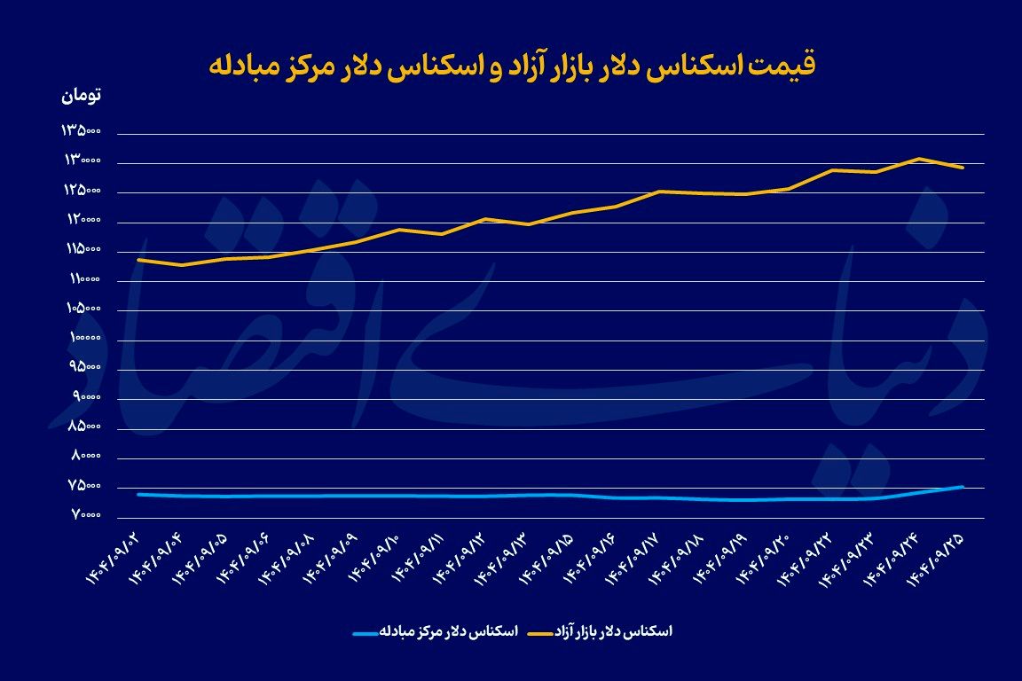 اصلاح قیمت بازار ارز