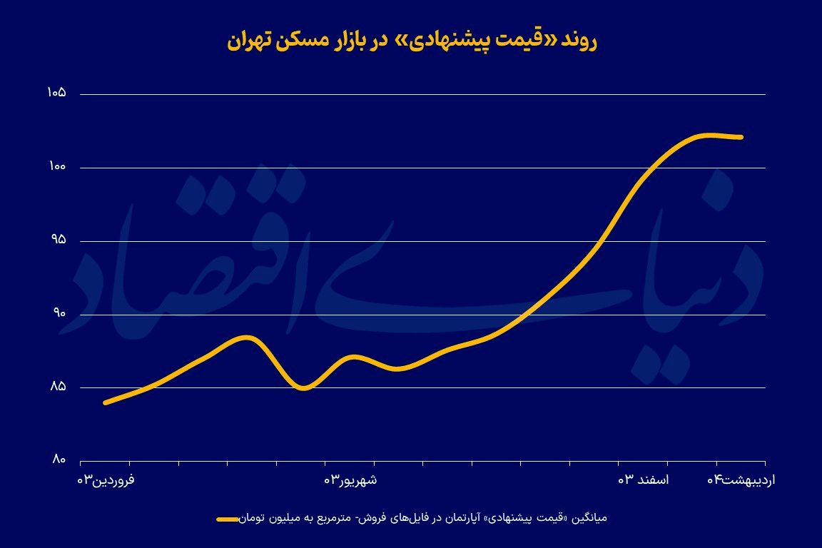 صبر مذاکراتی در بازار مسکن
