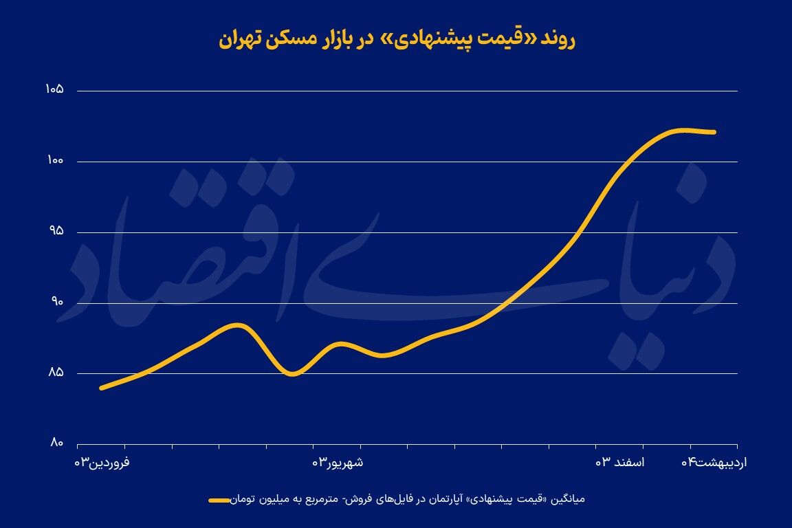 صبر مذاکراتی در بازار مسکن