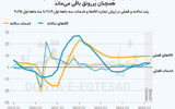 تداوم رشد تجارت جهانی 