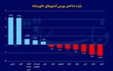 برندگان و بازندگان بورس خاورمیانه