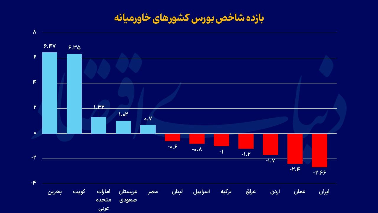 برندگان و بازندگان بورس خاورمیانه