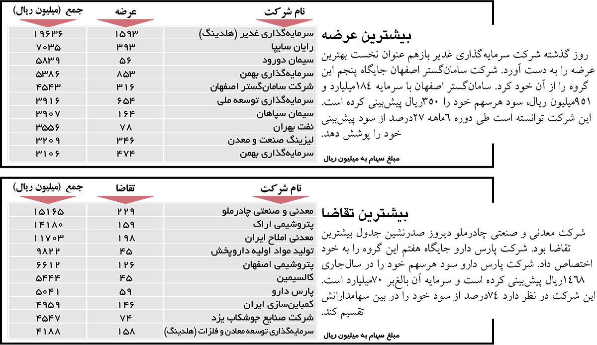 اولین های عرضه و تقاضا
