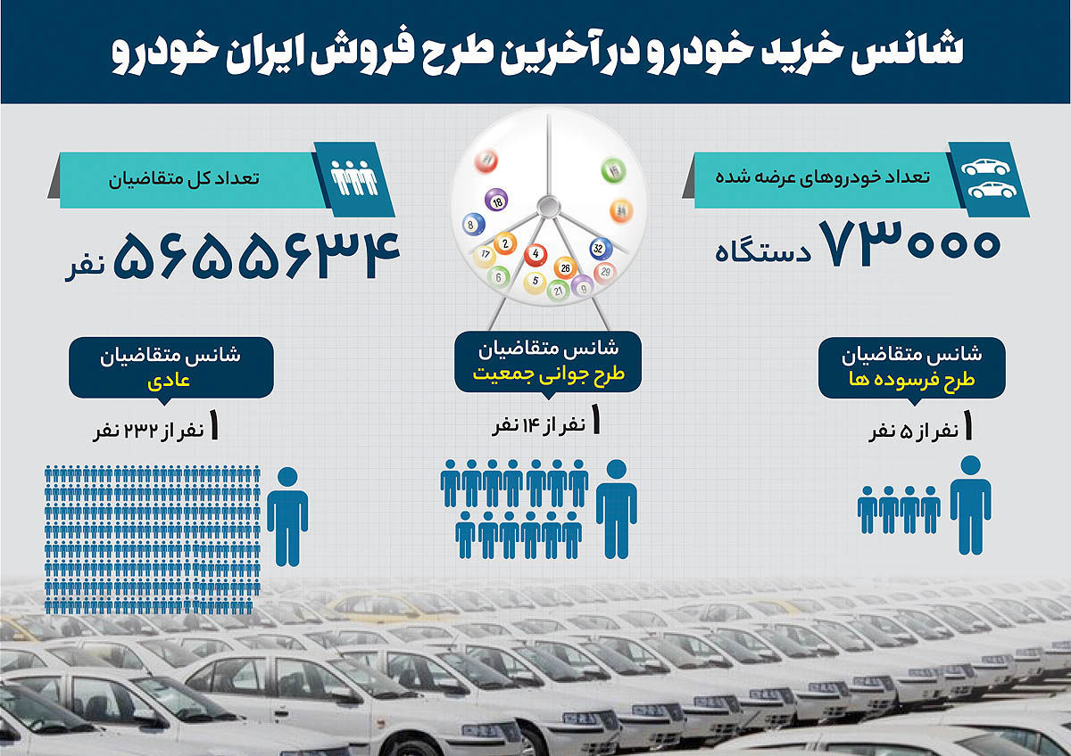 شانس خرید خودرو در آخرین طرح فروش ایران‌خودرو چقدر است؟
