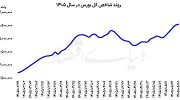 معاملات بورس در اوج  