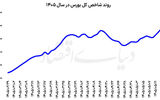 معاملات بورس در اوج  