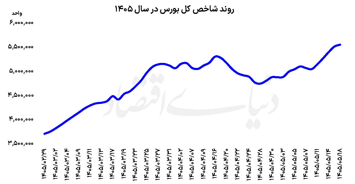 معاملات بورس در اوج  