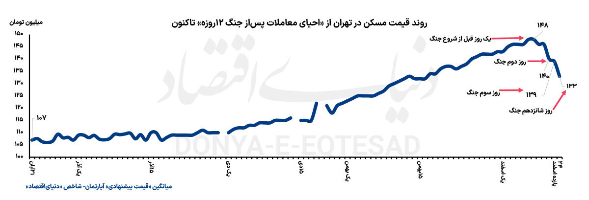 سقوط دوم قیمت مسکن