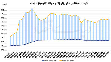 فشار جهانی بر سکه