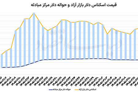 فشار جهانی بر سکه