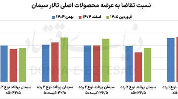 غلبه تقاضا در بورس‌کالا