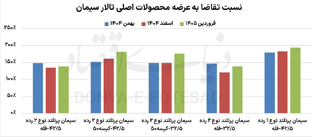 غلبه تقاضا در بورس‌کالا
