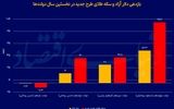 شتاب طلایی در دولت پزشکیان