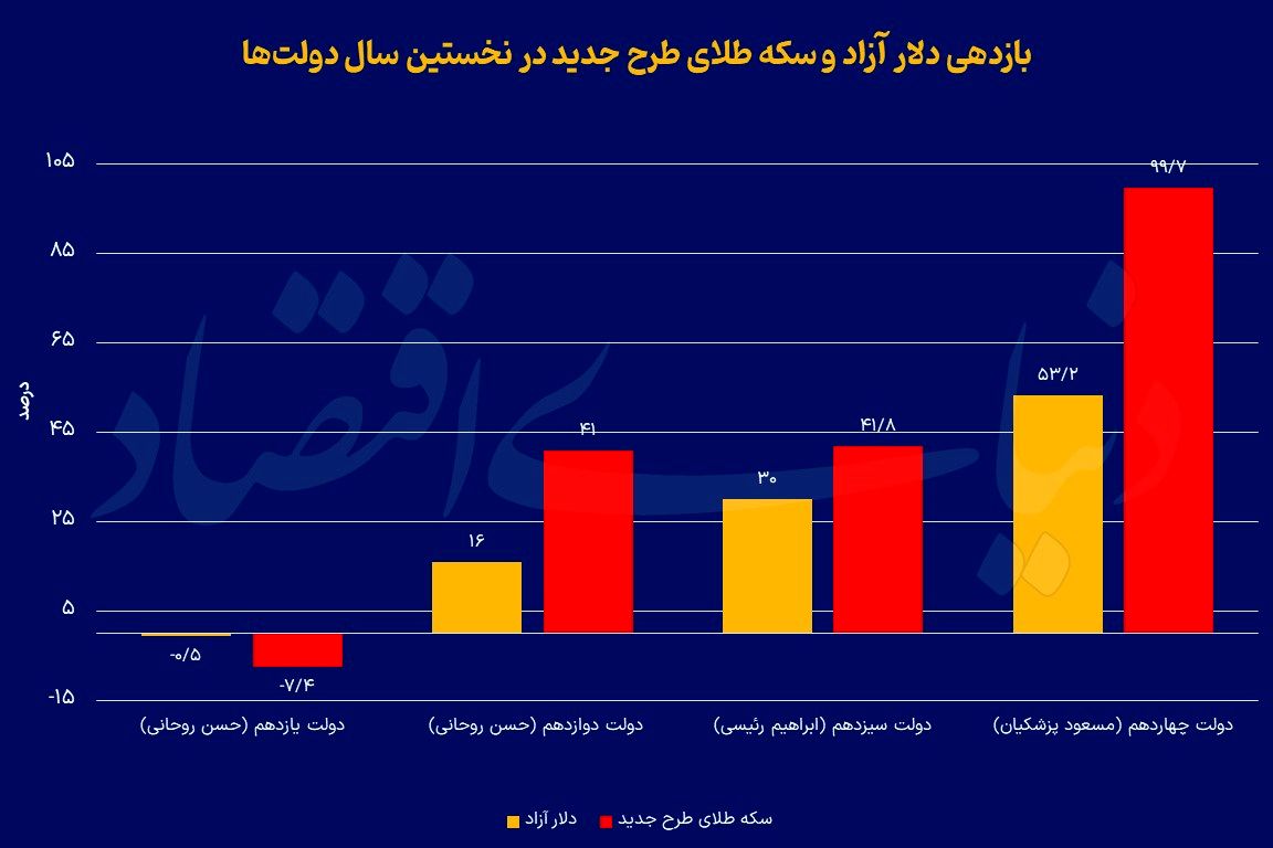 شتاب طلایی در دولت پزشکیان