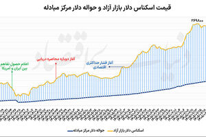 دلار در کف  ۱۰روزه