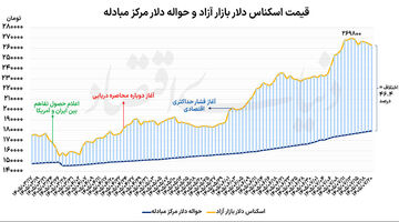 دلار در کف  ۱۰روزه